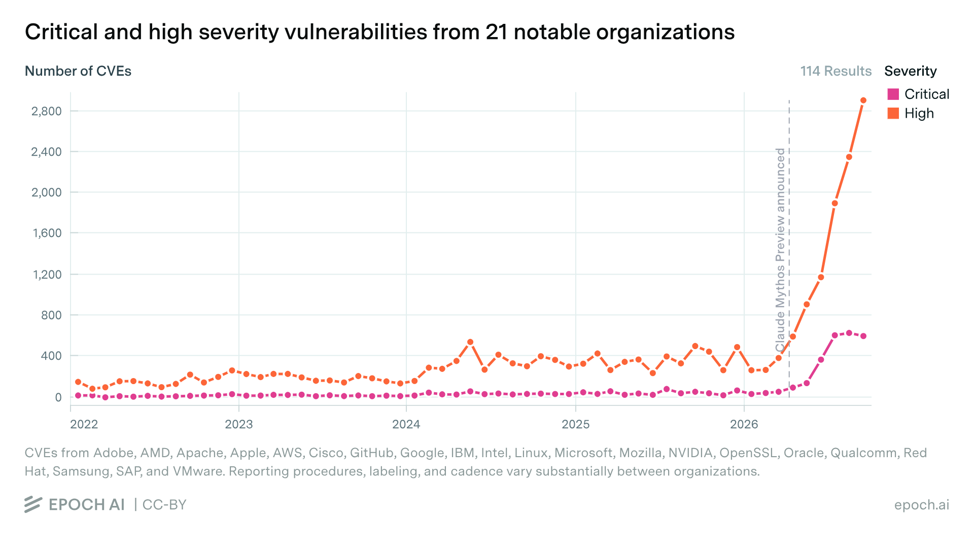 Web security patches graph showing exponentially increase from 2026 onwards.