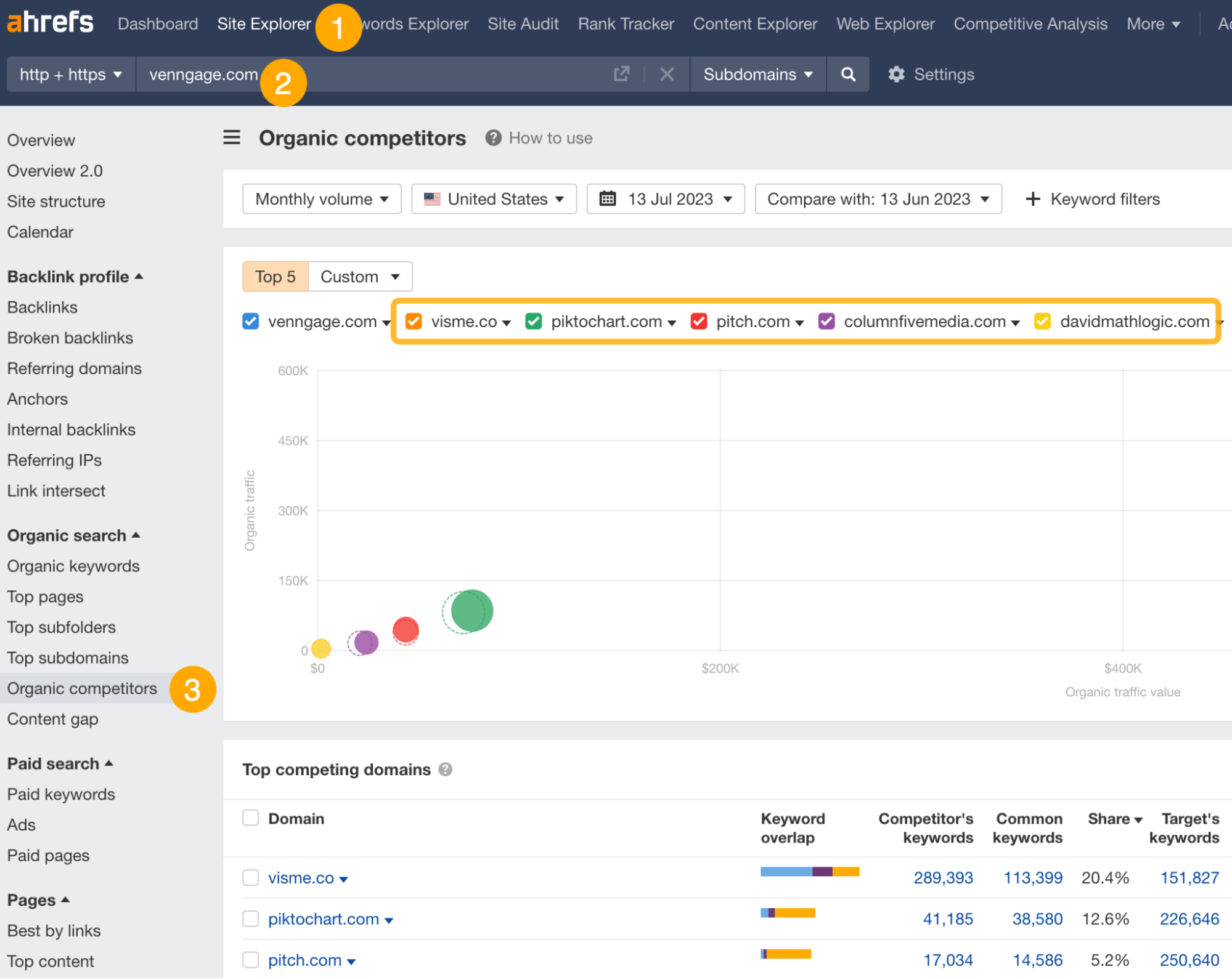 Ahrefs Organic Competitors Report