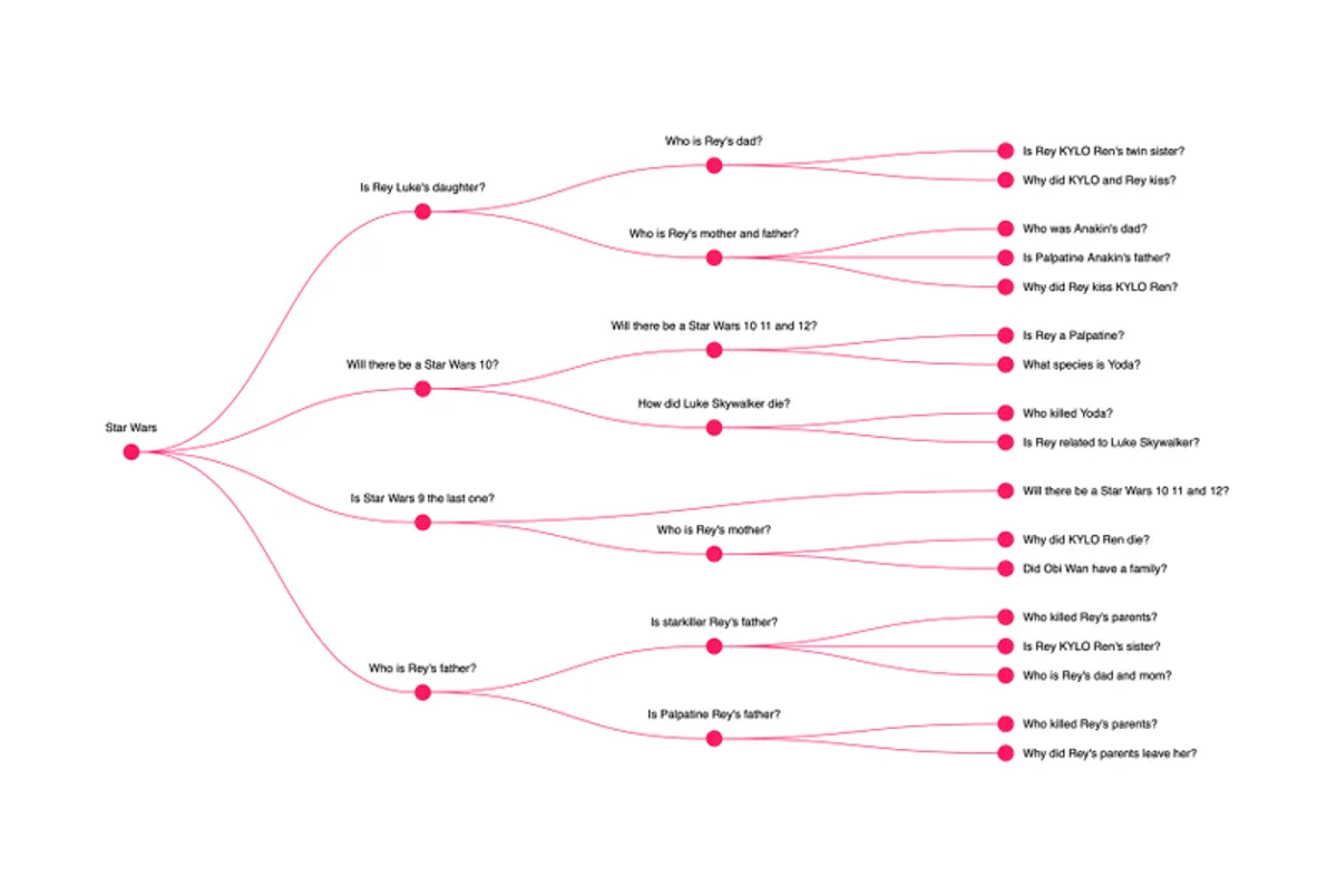 A flow chart showing related search queries from a single search term.