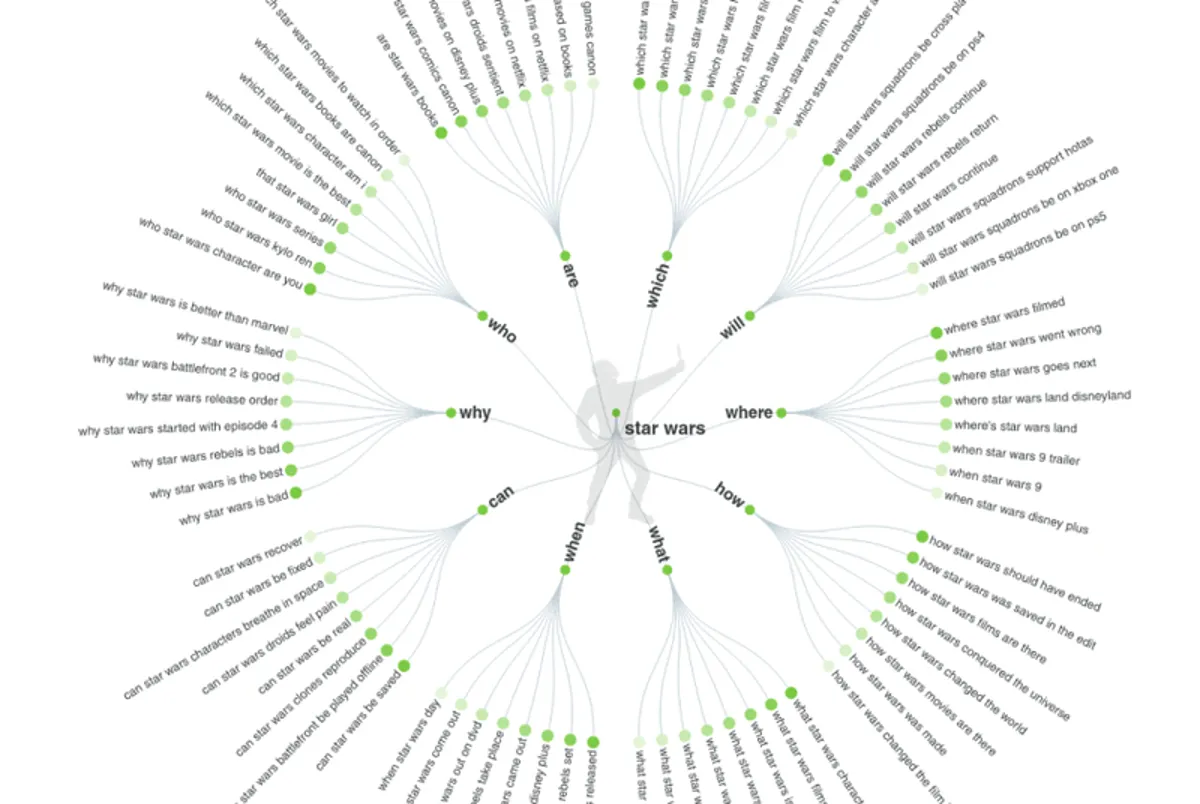 A screenshot showing different search queries related to Star Wars using the Answer the Public tool. 