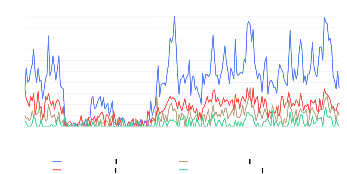 A graph showing high search demand for cost-sensitive days out in London searches.