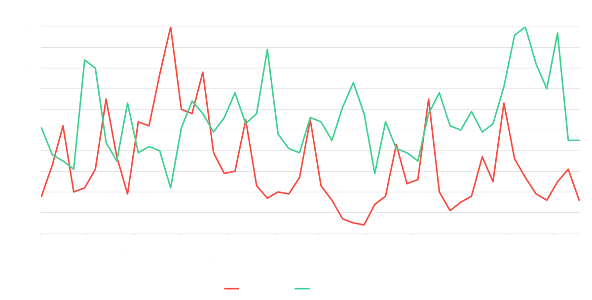 A graph from Google Search Trends which shows how peaks in train strike search trends cause a negative correlation with days out in London search volume. 