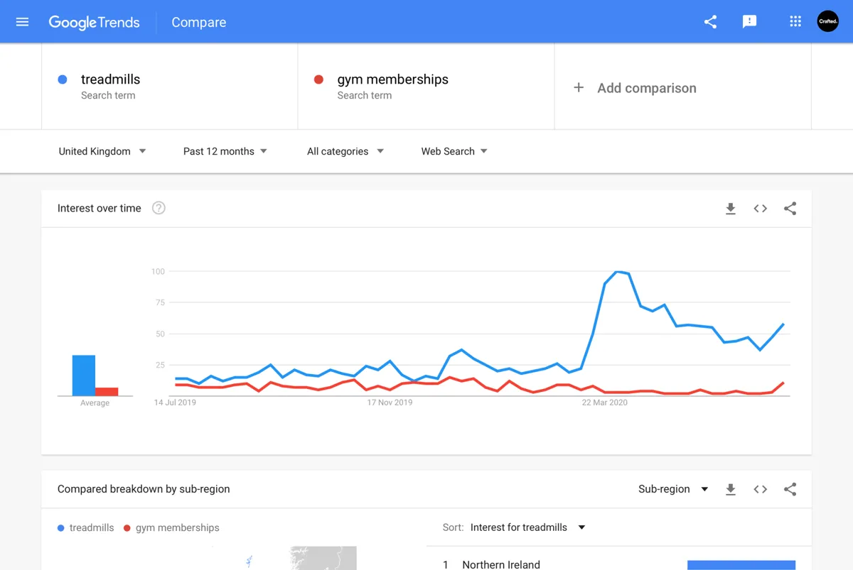 Google trend graphs for gym memberships and treadmill search queries.