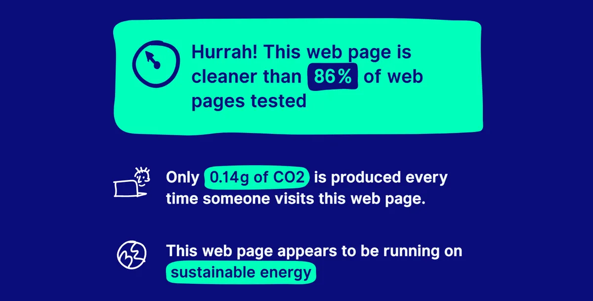 A screenshot showing the results of the Website Carbon Calculator for crafted.co.uk. It says this web page is cleaner than 86% of web pages tested. Only 0.14g of CO2 is produced ever time someone visits the web page and that it appears to be running on sustainable energy.