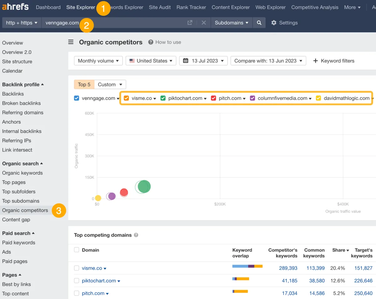 Ahrefs Organic Competitors Report