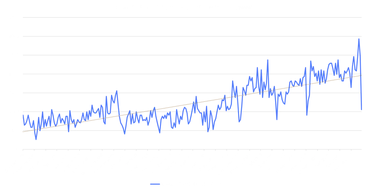 An increasing search trend for people searching for sustainable travel
