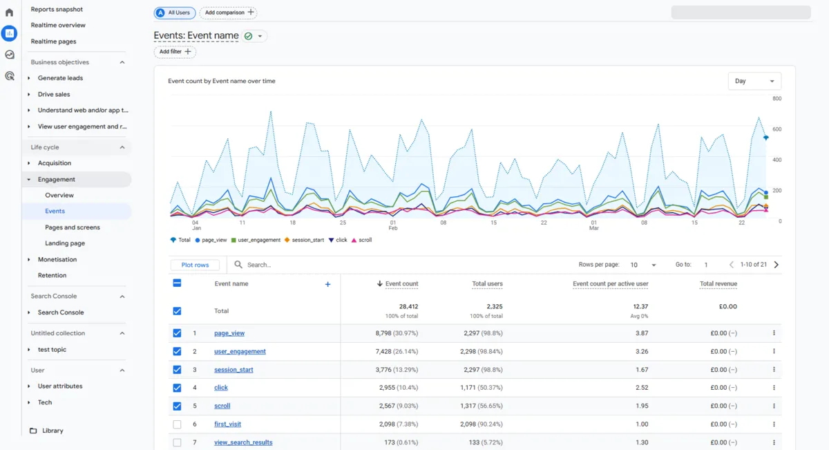 Screenshot of a GA4 dashboard report looking at a graph displaying event metrics