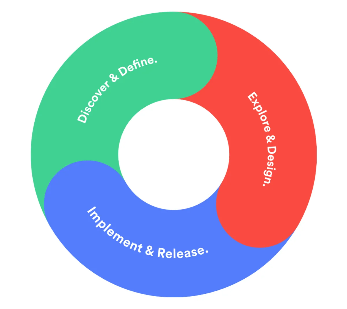 A circular process with three stages. 1 discover and define. 2 explore and design. 3 implement and release.